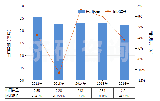 2012-2016年中國鑄模及鑄芯用粘合劑(HS38241000)出口量及增速統計